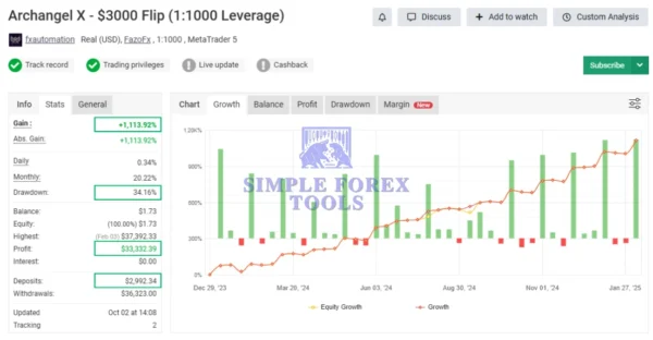 Archangel X MT5 - MYFXBook Reviews ($3000 Flip 1 100 Leverage)-simple-forex-tools