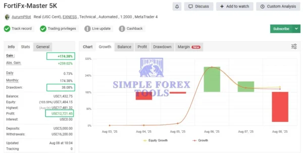 FortiFx Master CL MT4 MYFXBook Review 1-simple-forex-tools FortiFx Master 5K