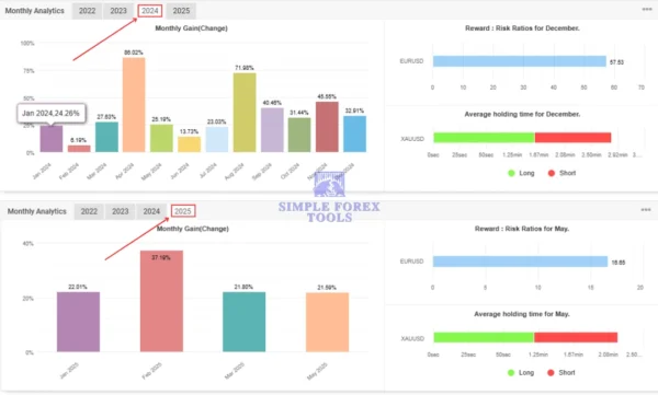 IS VIP Golden EA MT4 MYFXBook Review Monthly Analytics 2024,2025 -simple-forex-tools