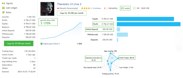 Theranto V3 EA MT4 Live Signal Result