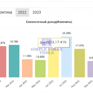 Monthly Profitability: Historical data shows peaks of 25.06% gain in a single month, with even slow months maintaining a solid 3% to 10% growth.