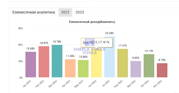 Monthly Profitability: Historical data shows peaks of 25.06% gain in a single month, with even slow months maintaining a solid 3% to 10% growth.
