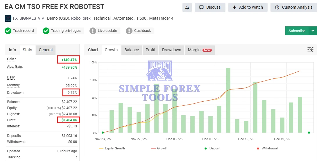 CM TSO EA MT4 MYFXBook Review 1-simple-forex-tools