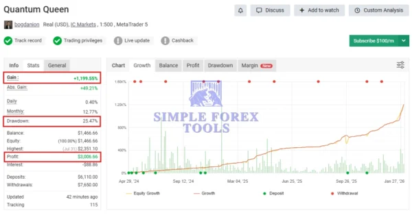 Quantum Queen MT5 MYFXBook (+1,199.55%)-simple-forex-tools
