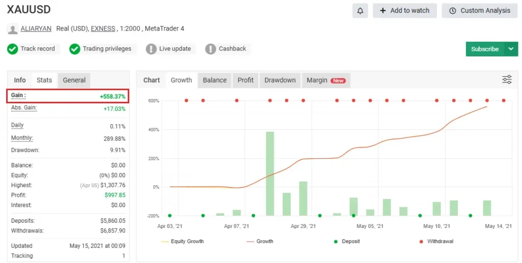 XAUUSD MYFXBook +558 Gain Result