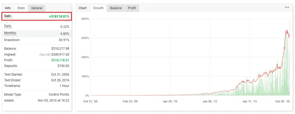XAUUSD MYFXBook Strategy +318118 Gain Result