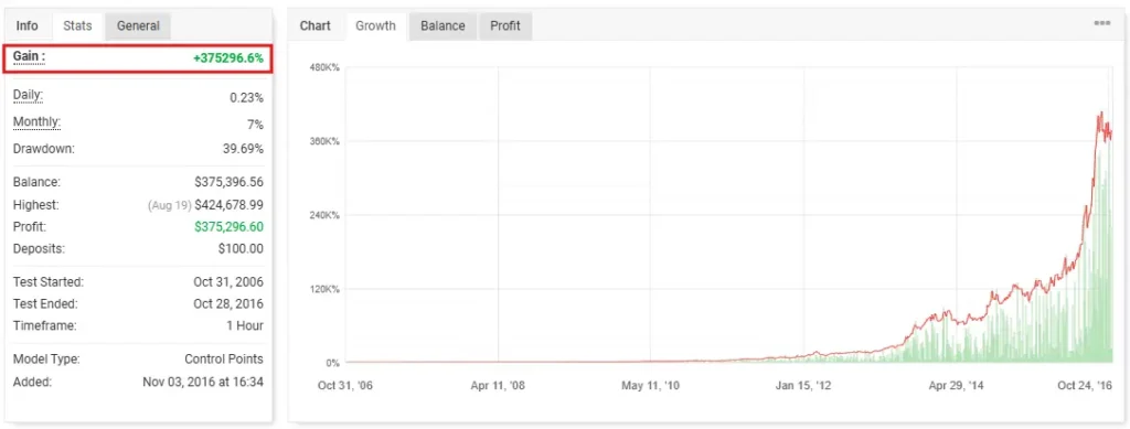 XAUUSD MYFXBook Strategy +375296 Gain Result