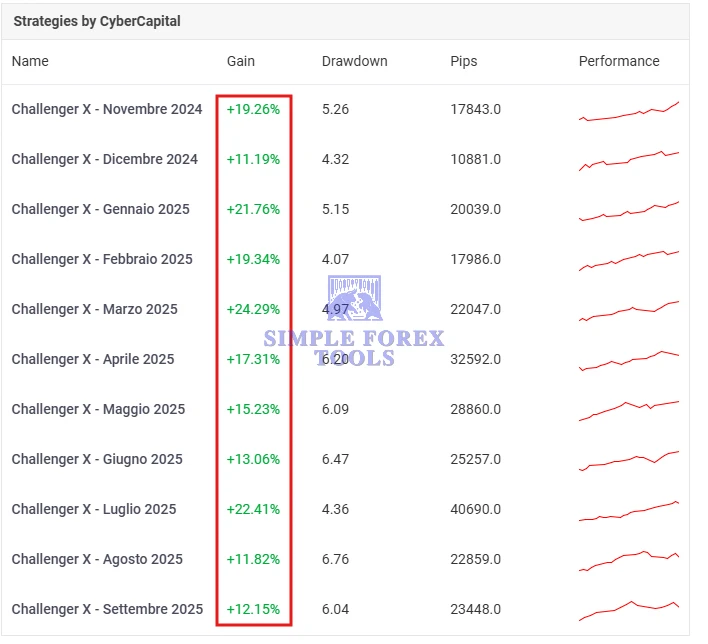 Challenger X MT4 EA v1.1 - Best EA Robot for MT4 with SetFiles Challenger X MT4 EA MYFXBook Perfomence-simple-forex-tools