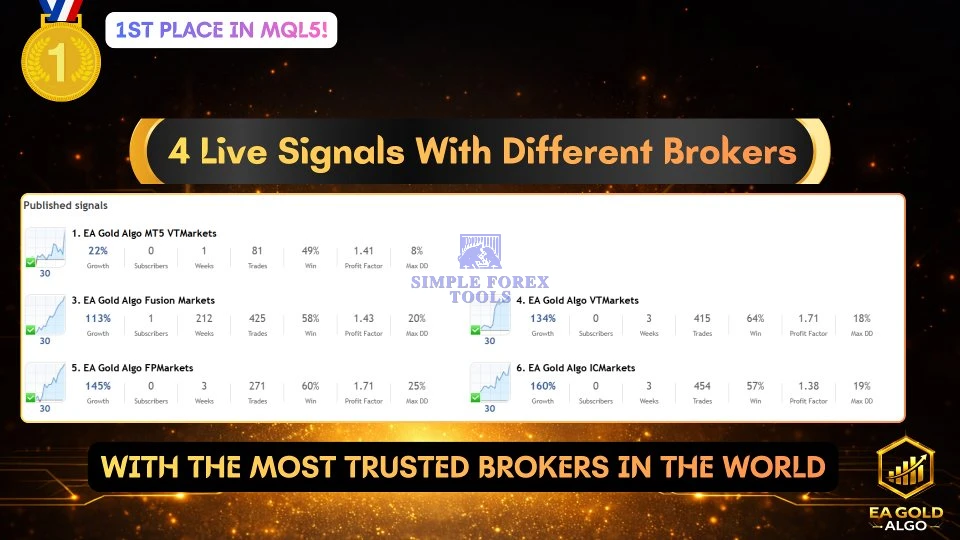 EA Gold Algo MT4 V4.0 - MYFXBook +49,265% Verified Gain | Advanced Gold Breakout Trading Robot | Live Results (2026) | Unlimited EA Gold Algo MT4 Review 2-simple-forex-tools