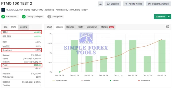 Finvesting EA MT4 ( FTMO 10K EA MT4 ) MYFXBook Review (FTMO 10K TEST 2)-simple-forex-tools