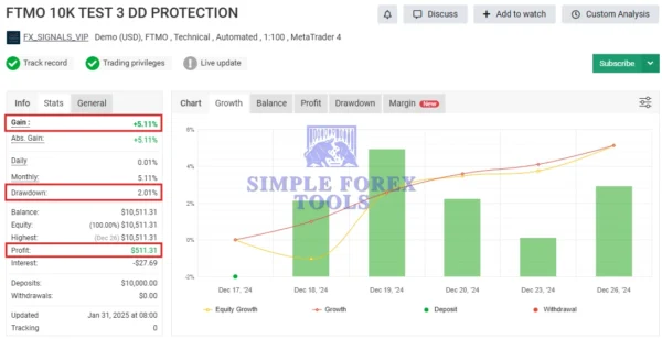 Finvesting EA MT4 ( FTMO 10K EA MT4) MYFXBook Review (FTMO 10K TEST 3 DD PROTECTION)-simple-forex-tools