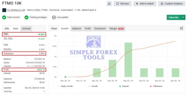 Finvesting EA MT4 ( FTMO 10K EA MT4 ) MYFXBook Review (FTMO 10K)-simple-forex-tools