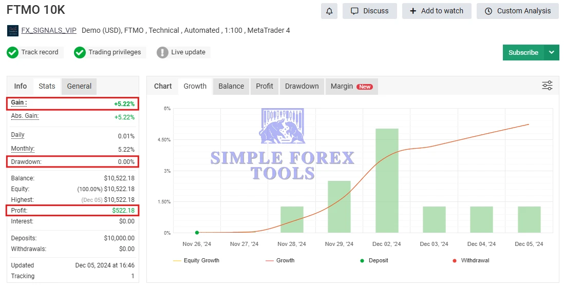 Finvesting EA MT4 ( FTMO 10K EA MT4 ) MYFXBook Review (FTMO 10K)-simple-forex-tools