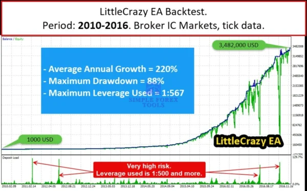 LittleCrazy MT5 EA - MYFXBook +355524% Income | LifeTime Update LittleCrazy MT5 EA Backtest Review (2010-2016)-simple-forex-tools