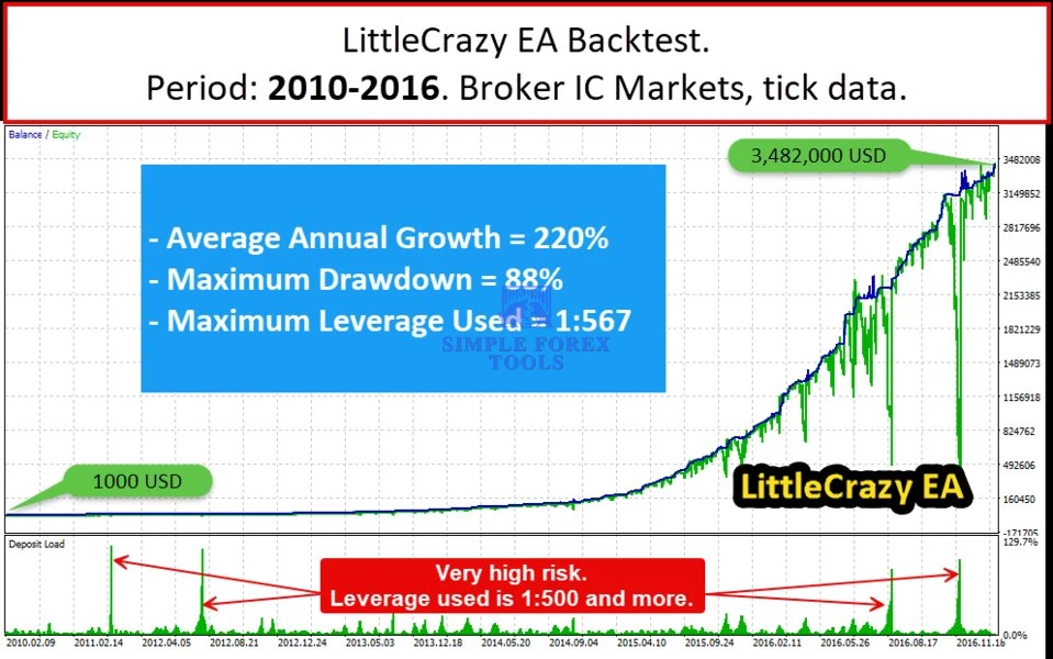 LittleCrazy MT5 EA - MYFXBook +355524% Income | LifeTime Update LittleCrazy MT5 EA Backtest Review (2010-2016)-simple-forex-tools