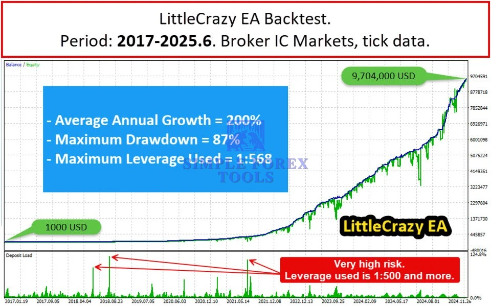 LittleCrazy MT5 EA - MYFXBook +355524% Income | LifeTime Update LittleCrazy MT5 EA Backtest Review (2017-2025)-simple-forex-tools