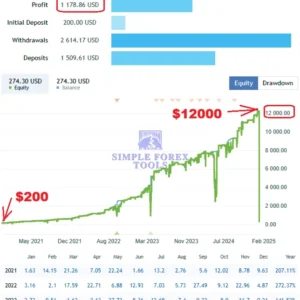 LittleCrazy MT5 EA - MYFXBook +355524% Income | LifeTime Update LittleCrazy MT5 EA MQL5 Live Signal Review-simple-forex-tools