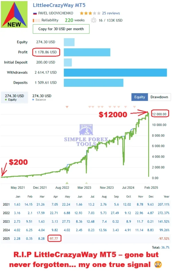 LittleCrazy MT5 EA - MYFXBook +355524% Income | LifeTime Update LittleCrazy MT5 EA MQL5 Live Signal Review-simple-forex-tools