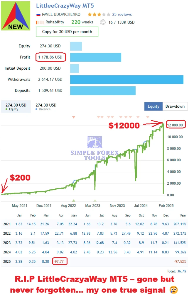 LittleCrazy MT5 EA - MYFXBook +355524% Income | LifeTime Update LittleCrazy MT5 EA MQL5 Live Signal Review-simple-forex-tools