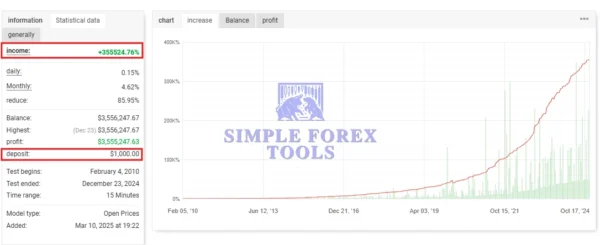 LittleCrazy MT5 EA - MYFXBook +355524% Income | LifeTime Update LittleCrazy MT5 EA MYFXBook Review simple forex tools