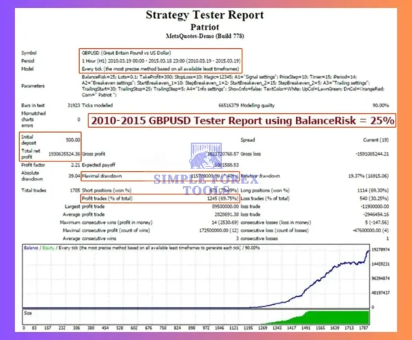 Patriot EA MT4 Strategy Test Report-simple-forex-tools