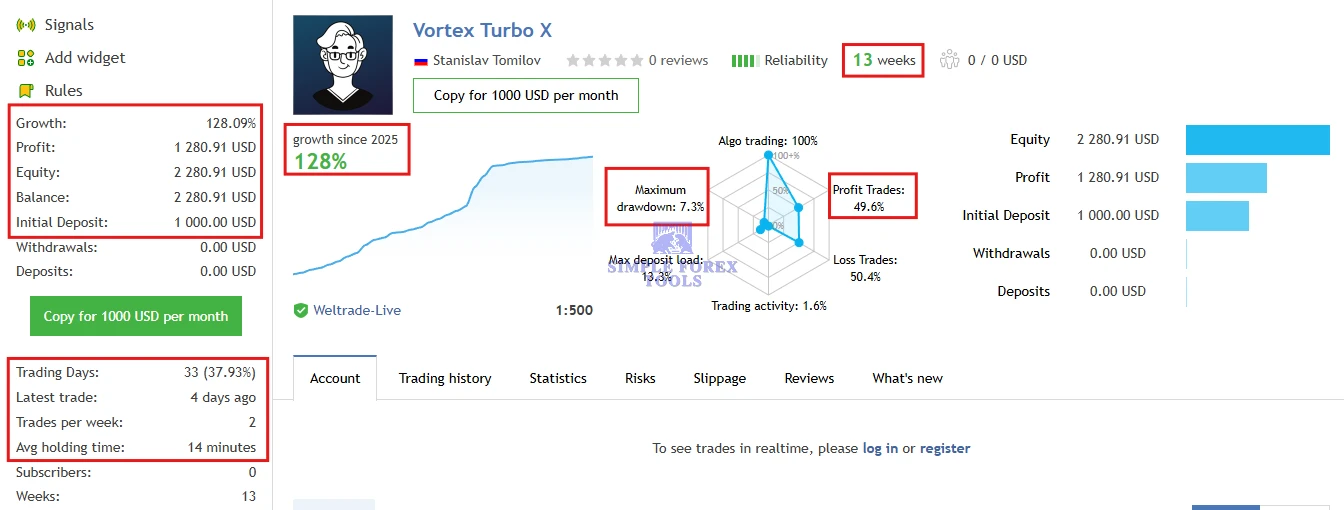 Vortex Turbo EA MT4 V2.65 - MYFXBook +199.08% Gain Vortex Turbo EA MT4 MQL5 Live Signal Review (Vortex Turbo X)-simple-forex-tools