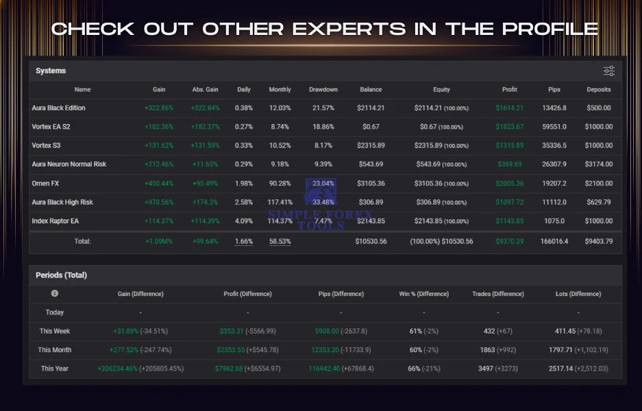 Vortex Turbo EA MT4 V2.65 - MYFXBook +199.08% Gain Vortex Turbo EA MT4 review 5-simple-forex-tools