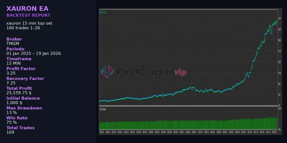 XAURON EA MT5 V3.5 - Professional Gold Breakout Trading Robot for XAUUSD | Best Setting | Unlimited + Free Update XAURON EA MT5 Review 3-forex-cracked-vip
