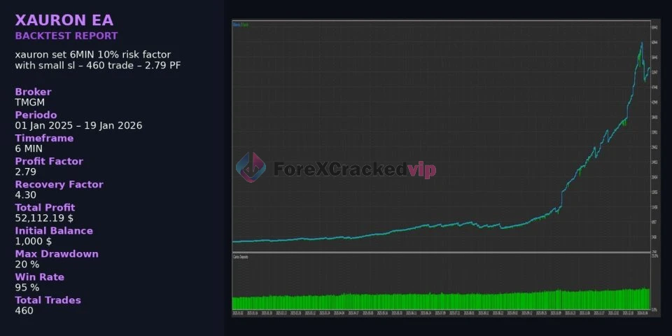 XAURON EA MT5 V3.5 - Professional Gold Breakout Trading Robot for XAUUSD | Best Setting | Unlimited + Free Update XAURON EA MT5 Review 4-forex-cracked-vip