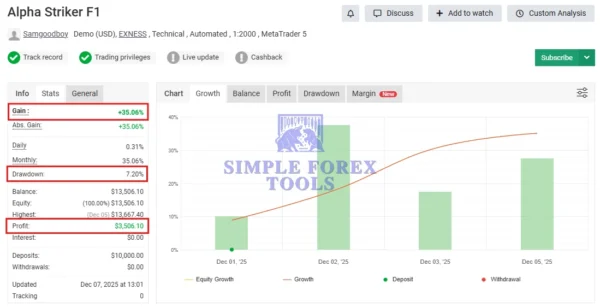 Alpha Striker F1 MT5 EA New 2026 - MYFXBook Gain 538% | Automated Gold & Bitcoin Trading Bot | Unlimited + Free Update Alpha Striker F1 MT5 MYFXBook Review 3-simple-forex-tools