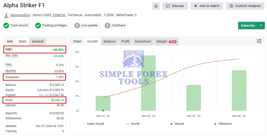 Alpha Striker F1 MT5 EA New 2026 - MYFXBook Gain 538% | Automated Gold & Bitcoin Trading Bot | Unlimited + Free Update Alpha Striker F1 MT5 MYFXBook Review 3-simple-forex-tools