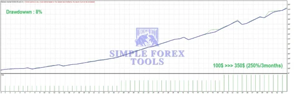 Blazzers Hacked EA MT4 With SetFile - Low Drawdown Forex Robot with 370% Weekly Profit BLAZZERS HACKED EA MT4 Backtest Result 1-simple-forex-tools