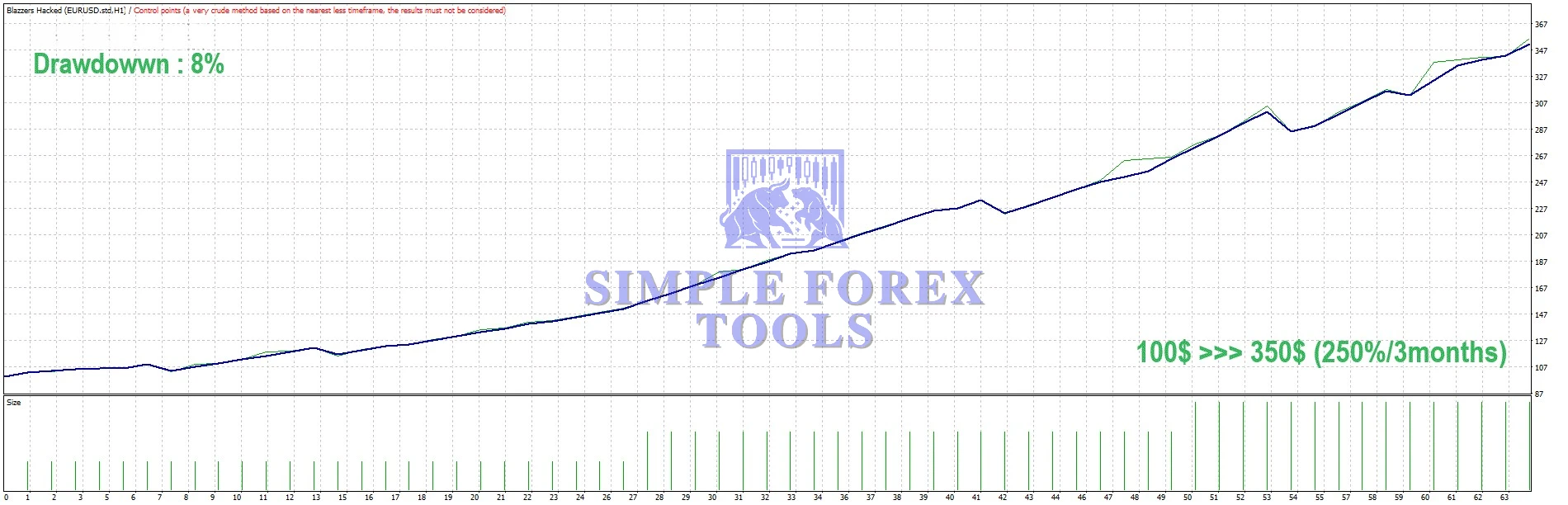 Blazzers Hacked EA MT4 With SetFile - Low Drawdown Forex Robot with 370% Weekly Profit BLAZZERS HACKED EA MT4 Backtest Result 1-simple-forex-tools