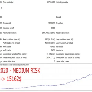 Gecko EA MT4 medium risk backtest results on MetaTrader 4