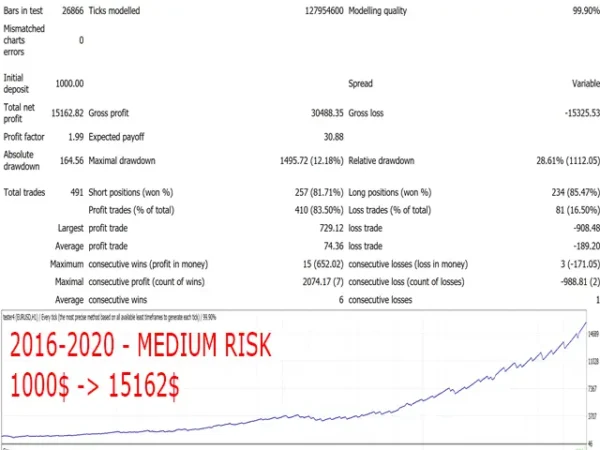 Gecko EA MT4 medium risk backtest results on MetaTrader 4
