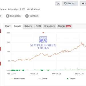 Gold GPT EA MT5 real account performance chart showing 146.32 percent gain