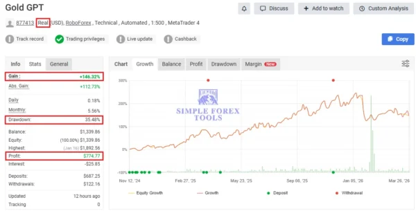 Gold GPT EA MT5 real account performance chart showing 146.32 percent gain