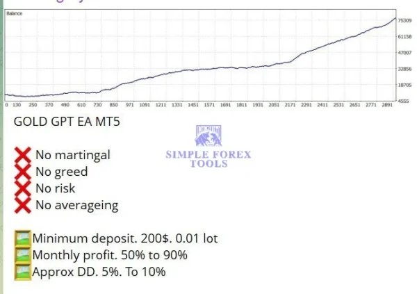 Gold GPT EA MT5 promotional image with no martingale no grid and minimum deposit details