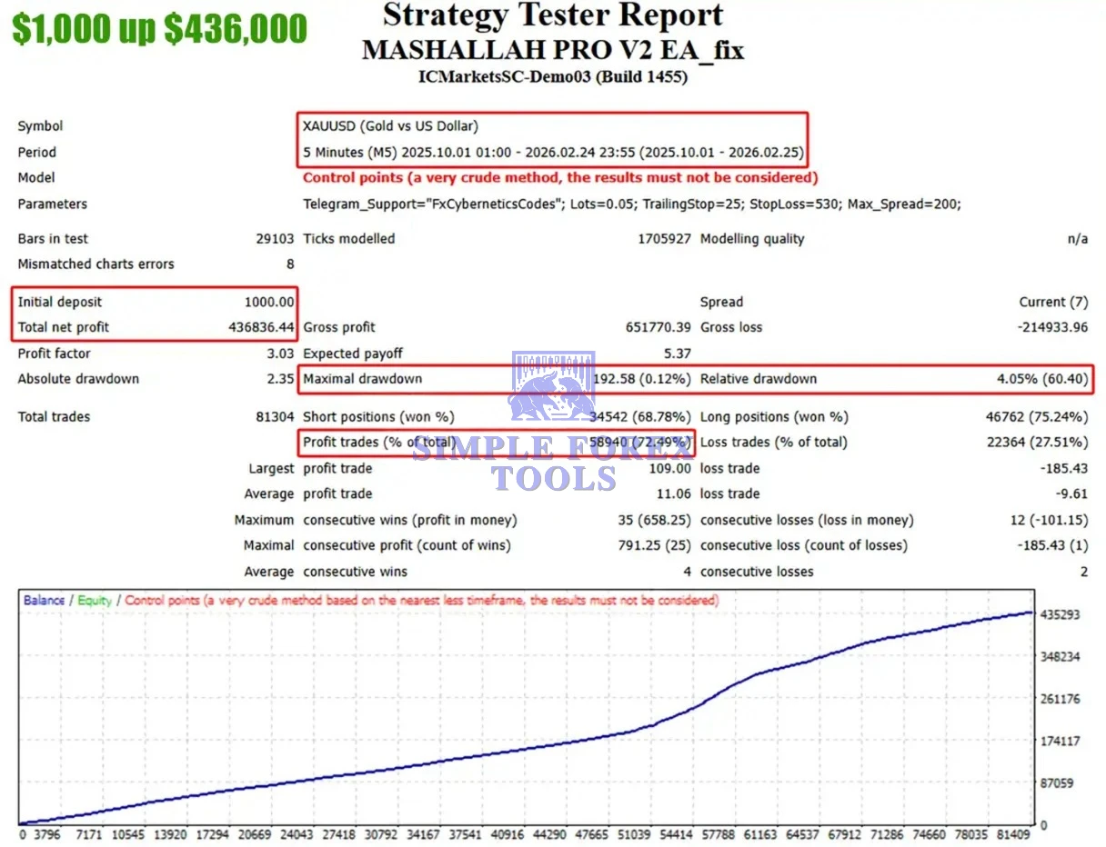 MASHALLAH PRO EA MT4 V2 - Fixed Lot XAUUSD Gold Trading Expert Advisor | Unlimited + Free Update MASHALLAH PRO V2 EA MT4 Bactest result 2-simple-forex-tools