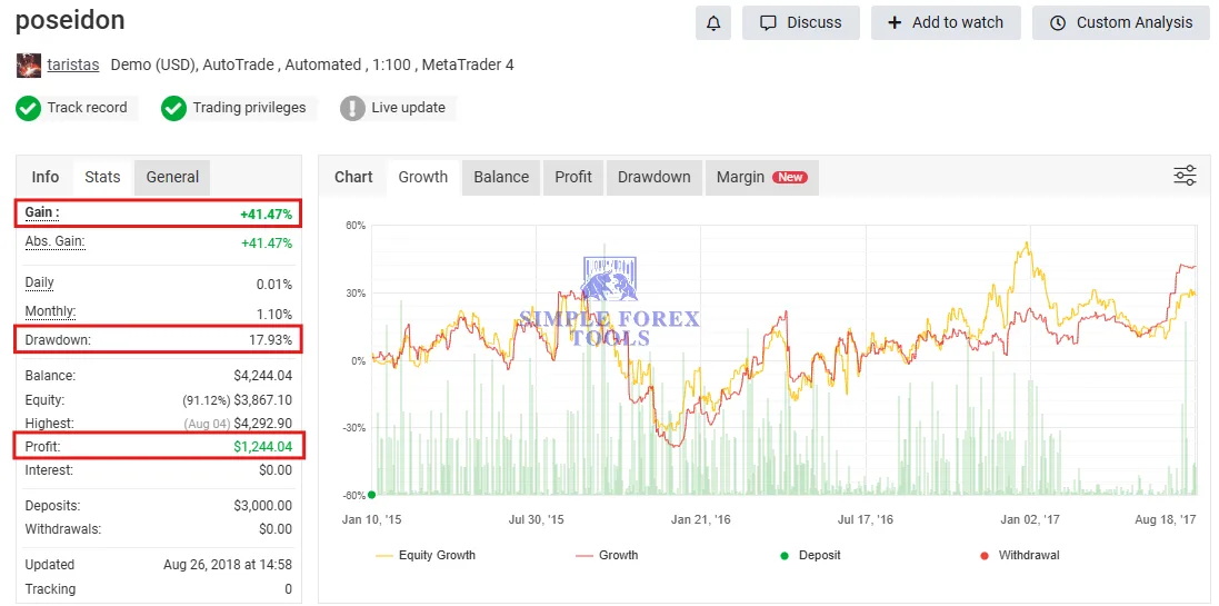 Poseidon EA MT4 V1.1 - MYFXBook 41% Gain + SetFile | Unlimited Poseidon EA MT4 review image showing 41 percent gain and drawdown