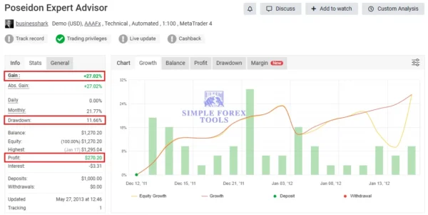 Poseidon EA MT4 V1.1 - MYFXBook 41% Gain + SetFile | Unlimited Poseidon EA MT4 Myfxbook review chart showing 27 percent gain