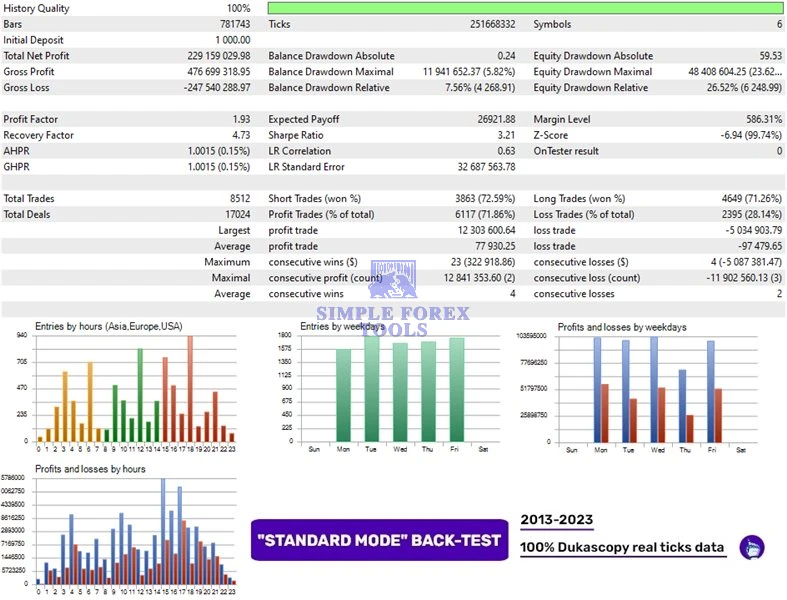Perceptrader AI MT4 EA - 331% Big Growth | Low Drawdown | Unlimited + Free Update Perceptrader AI MT4 EA Backtest Result 2-simple-forex-tools