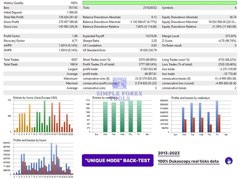 Perceptrader AI MT4 EA - 331% Big Growth | Low Drawdown | Unlimited + Free Update Perceptrader AI MT4 EA Backtest Result 4-simple-forex-tools