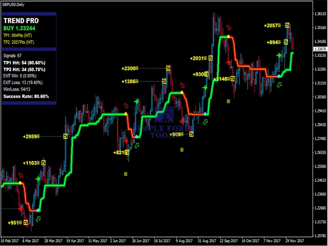 PipFinite Trend PRO Indicator MT4 V5.1 - Smart Trend Detection Trading Tool PipFinite Trend PRO MT4 EA Review 7-simple-forex-tools