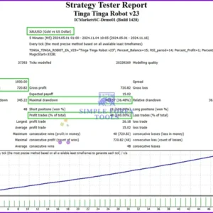 Tinga Tinga Robot MT4 backtest result on XAUUSD M5 with profit and drawdown data