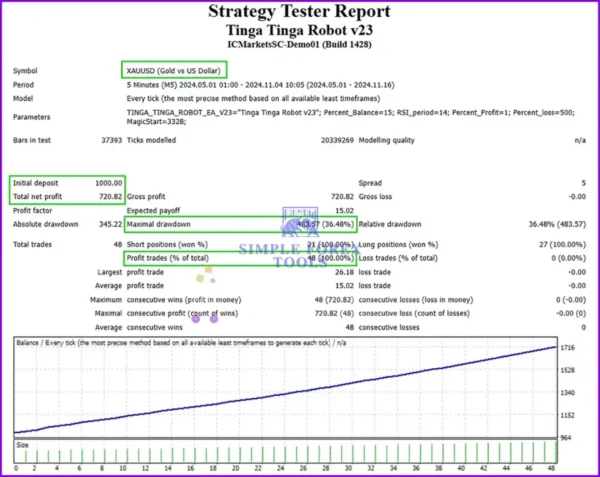 Tinga Tinga Robot MT4 backtest result on XAUUSD M5 with profit and drawdown data