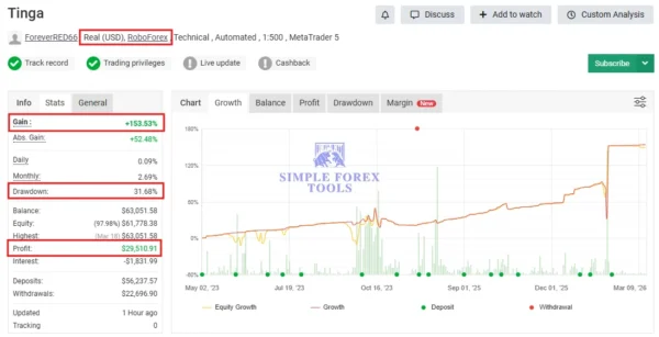 Tinga Tinga Robot MT4 Myfxbook result showing gain drawdown and profit performance