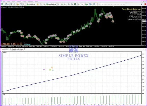 Tinga Tinga Robot MT4 visual backtest chart showing XAUUSD trading growth