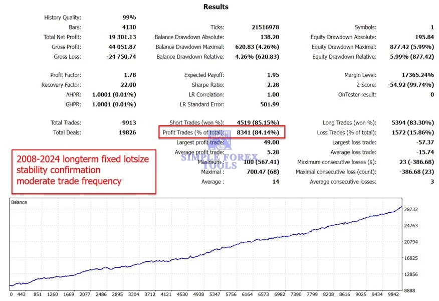 The Gold Reaper MT4 - Latest Version | MYFXBook +199% Gain | XAUUSD | Unlimited The Gold Reaper MT4 EA Backtest result 6-simple-forex-tools