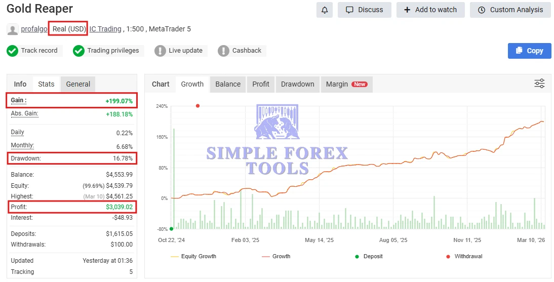 The Gold Reaper MT4 - Latest Version | MYFXBook +199% Gain | XAUUSD | Unlimited The Gold Reaper MT4 EA MYFXBook Review (Gold Reaper 199 Gain)-simple-forex-tools